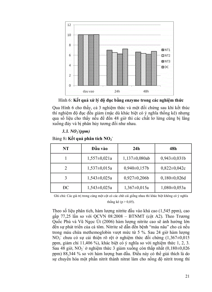 image for page Thử nghiệm chế phẩm sinh học Eip để xử lý nước thải từ ao nuôi thủy sản