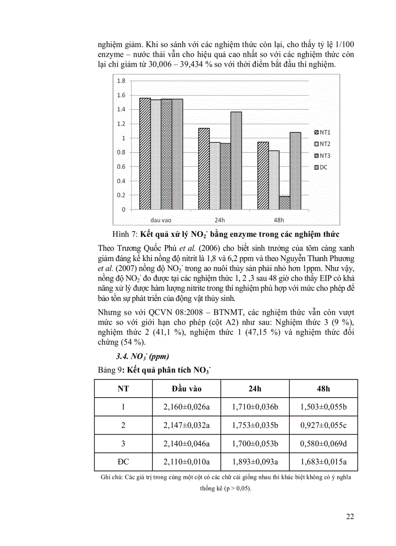 image for page Thử nghiệm chế phẩm sinh học Eip để xử lý nước thải từ ao nuôi thủy sản