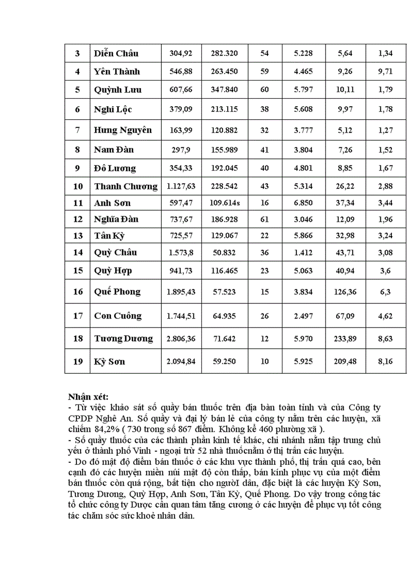 image for page Phân tích hoạt động sản xuất kinh doanh của Công ty CP Dược phẩm Nghệ An
