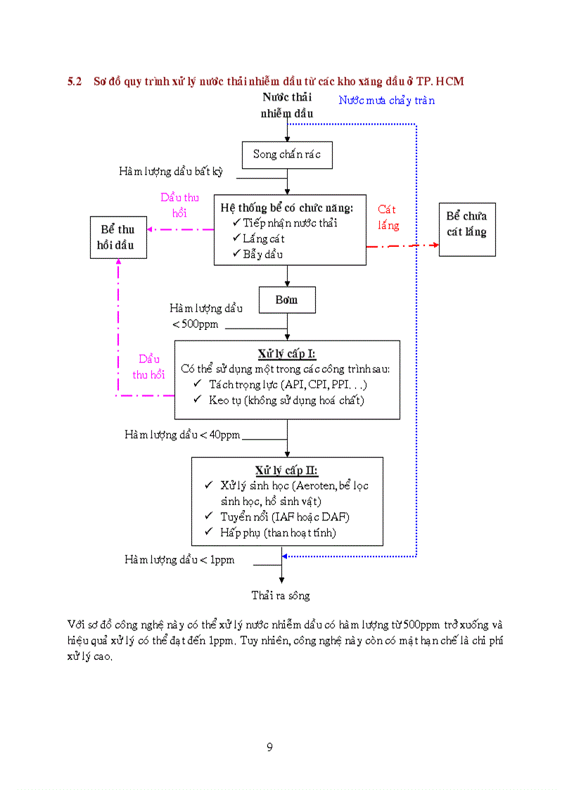 image for page Giải pháp xử lý nước nhiễm dầu từ các tổng kho và đề suất quy trình xử lý nước nhiễm dầu từ các kho xăng dầu ở TP HCM
