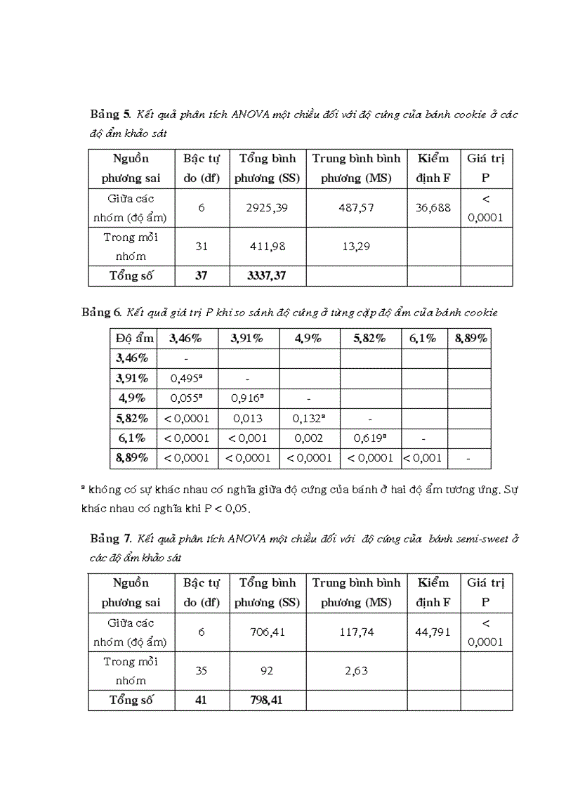 image for page Mối tuơng quan giữa phuơng pháp phân tích bằng thiết bị và phân tích bằng cảm quan trong phân tích độ cứng của sản phẩm bánh BISCUIT