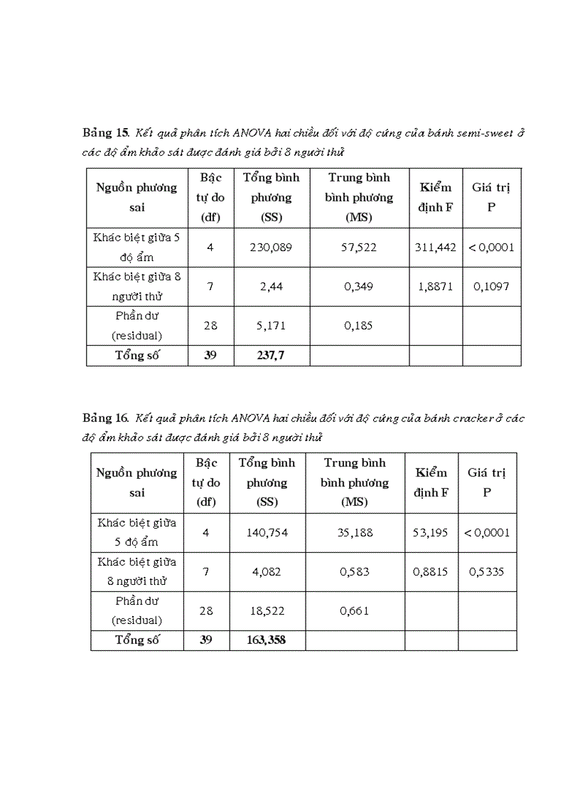 image for page Mối tuơng quan giữa phuơng pháp phân tích bằng thiết bị và phân tích bằng cảm quan trong phân tích độ cứng của sản phẩm bánh BISCUIT