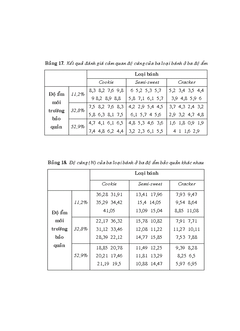 image for page Mối tuơng quan giữa phuơng pháp phân tích bằng thiết bị và phân tích bằng cảm quan trong phân tích độ cứng của sản phẩm bánh BISCUIT