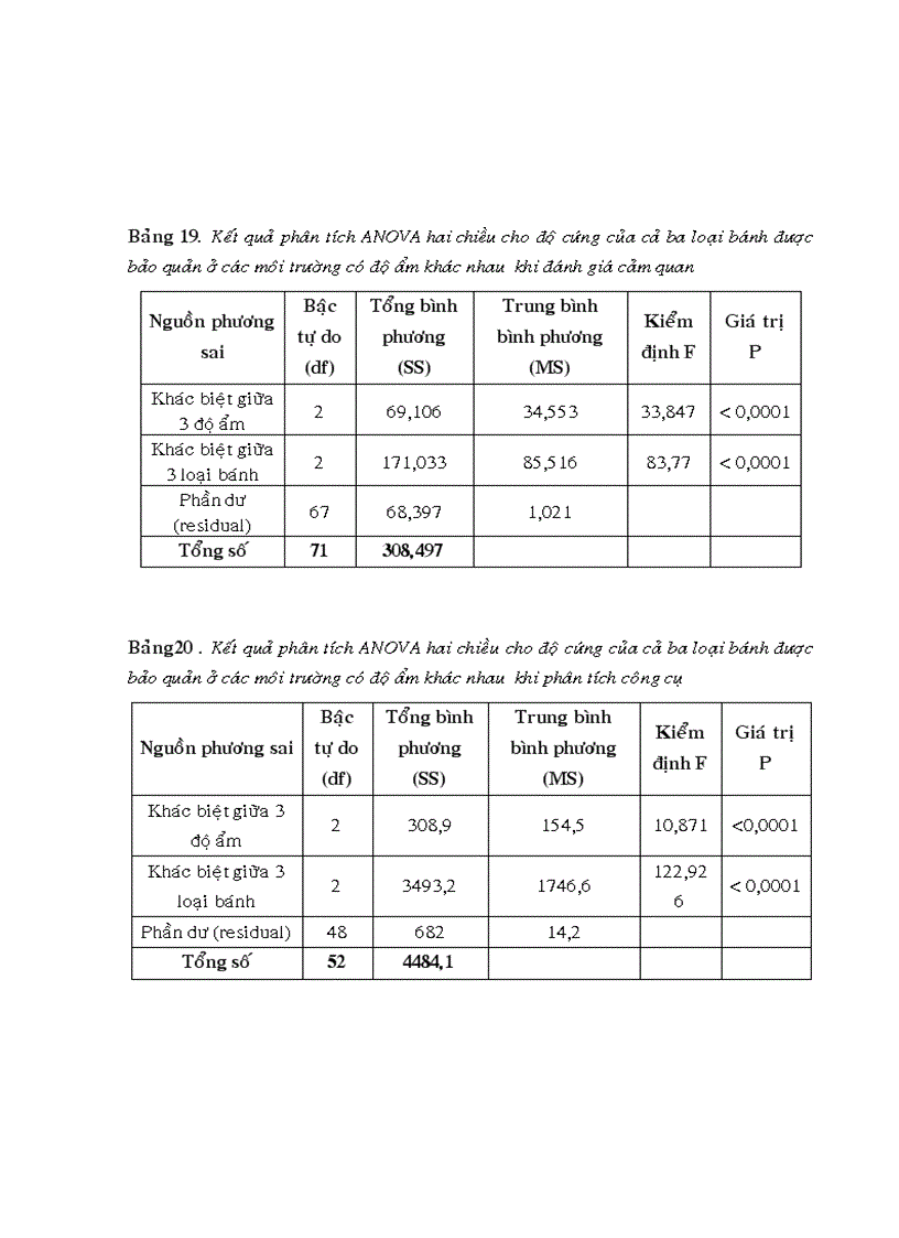 image for page Mối tuơng quan giữa phuơng pháp phân tích bằng thiết bị và phân tích bằng cảm quan trong phân tích độ cứng của sản phẩm bánh BISCUIT