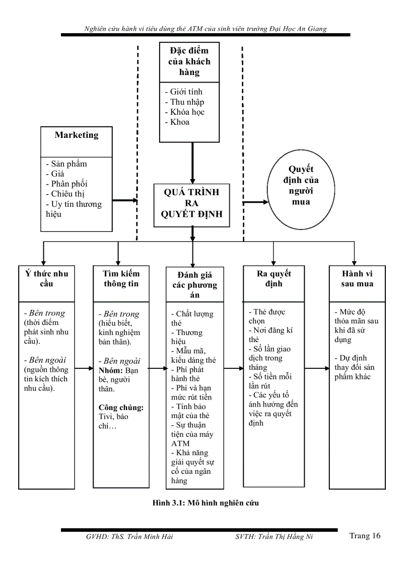 image for page Nghiên cứu hành vi tiêu dùng thẻ ATM của sinh viên trường Đại học An Giang