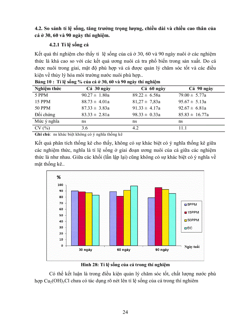 image for page Khảo sát ảnh hưởng nồng độ phối trộn Cu2 OH 3Cl trong thức ăn đến tỉ lệ sống tốc độ tăng trưởng và sự tích lũy Vitamin E Cu trong thịt fillet và gan của cá tra Pangasius hypophthalmus