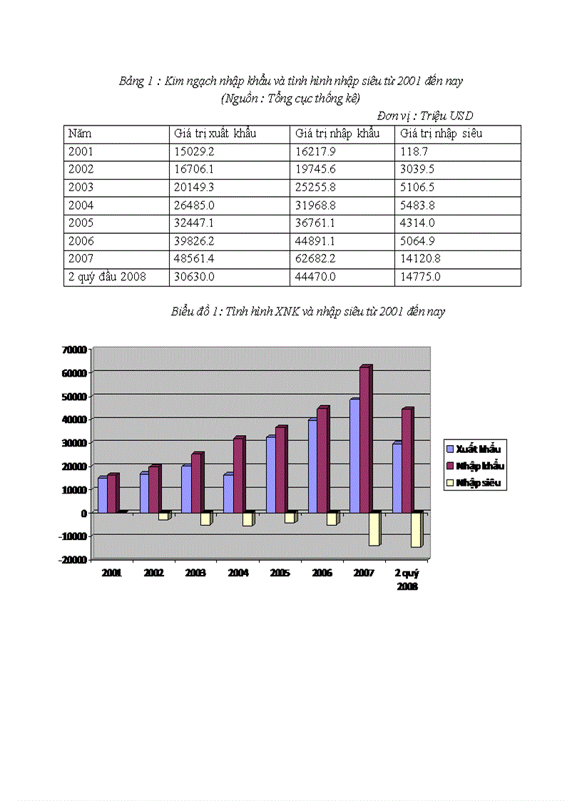 Phân tích tình hình nhập khẩu Việt Nam từ năm 2001 đến nay