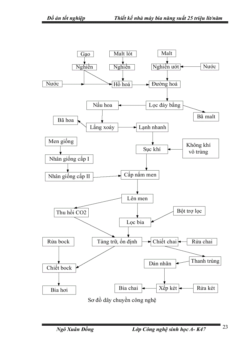 image for page Thiết kế nhà máy bia năng suất 25 triệu lít năm