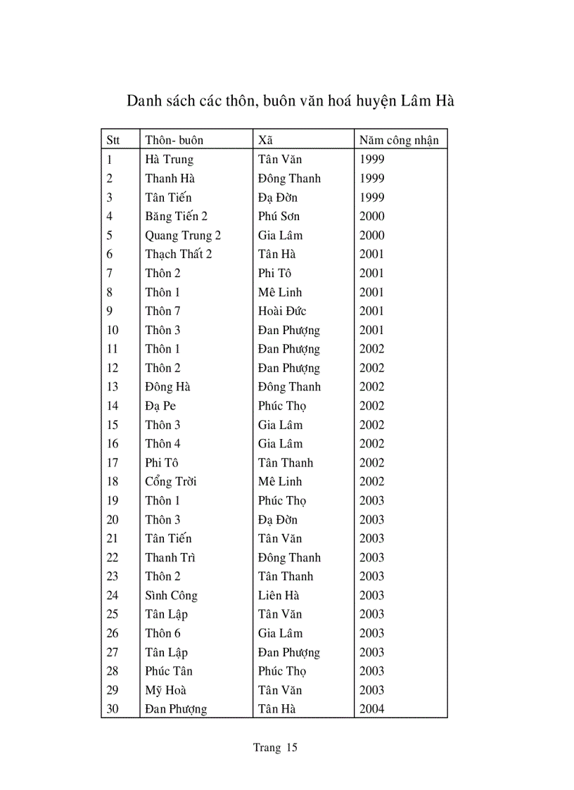 image for page Đánh giá quy trình soạn thảo nội dung và tổ chức thực hiện hương ước quy ước mới trong thôn văn hóa ở huyện Lâm Hà Lâm Đồng