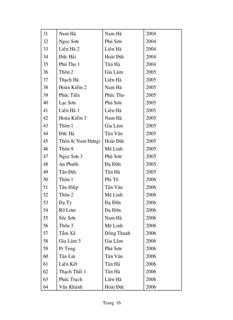 image for page Đánh giá quy trình soạn thảo nội dung và tổ chức thực hiện hương ước quy ước mới trong thôn văn hóa ở huyện Lâm Hà Lâm Đồng