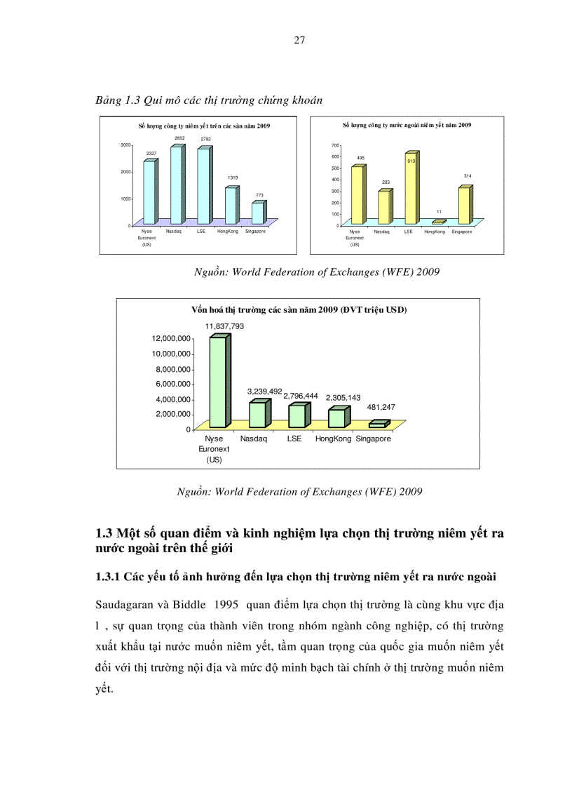image for page Lựa chọn thị trường niêm yết chứng khoán ra nước ngoài cho các doanh nghiệp Việt Nam