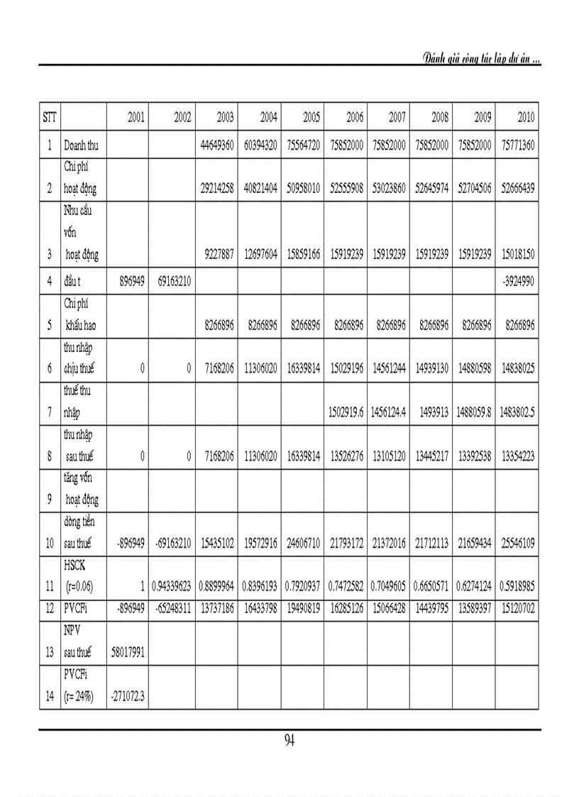 image for page Đánh gia công tác lập dự án Xây dựng x ưởng chế biến tinh bột sắn công suất 90 tấn ngày tại Tỉnh Sơn La của Tổng công ty xây dựng nông nghiệp và phát triển nông thôn