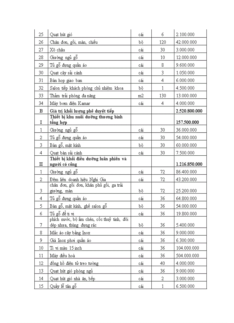 image for page Tình hình đầu tư vào các trung tâm điều dưỡng người có công Bộ Lao động thương binh và xã hội