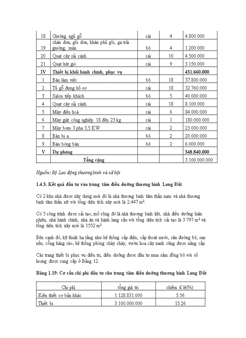 image for page Tình hình đầu tư vào các trung tâm điều dưỡng người có công Bộ Lao động thương binh và xã hội