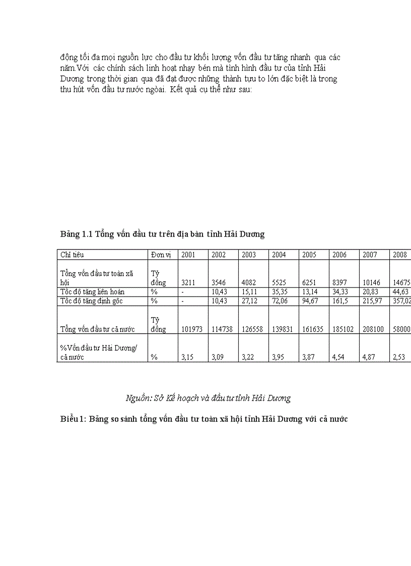 image for page Thực trạng đầu tư phát triển bằng nguồn vốn ngân sách nhà nước tỉnh Hải Dương