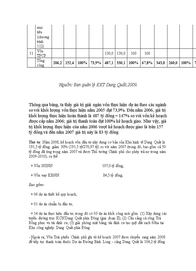 image for page Đầu tư phát triển Khu kinh tế Dung Quất Thực trạng và giải pháp