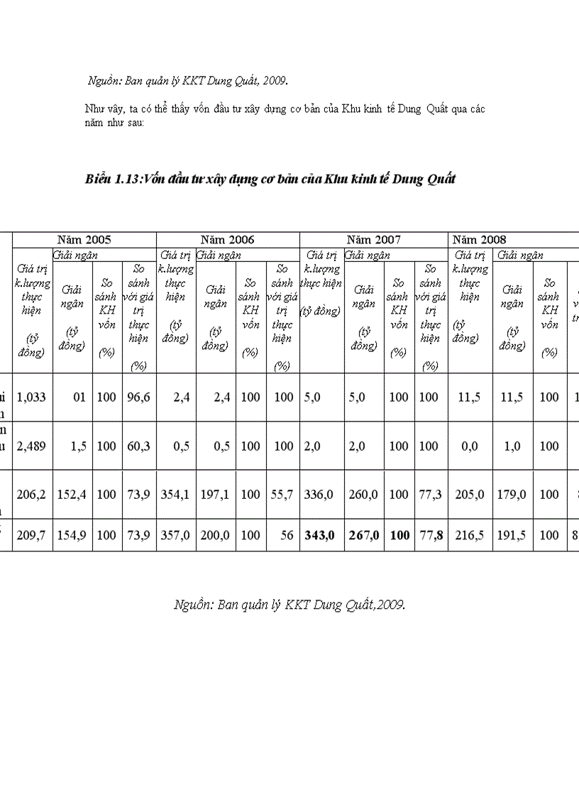 image for page Đầu tư phát triển Khu kinh tế Dung Quất Thực trạng và giải pháp