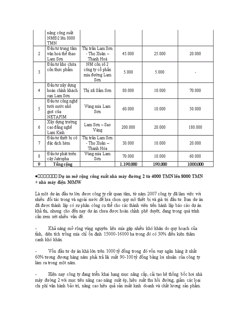 image for page Đầu tư theo dự án tại công ty cổ phần mía đường Lam Sơn Thực trạng và giải pháp
