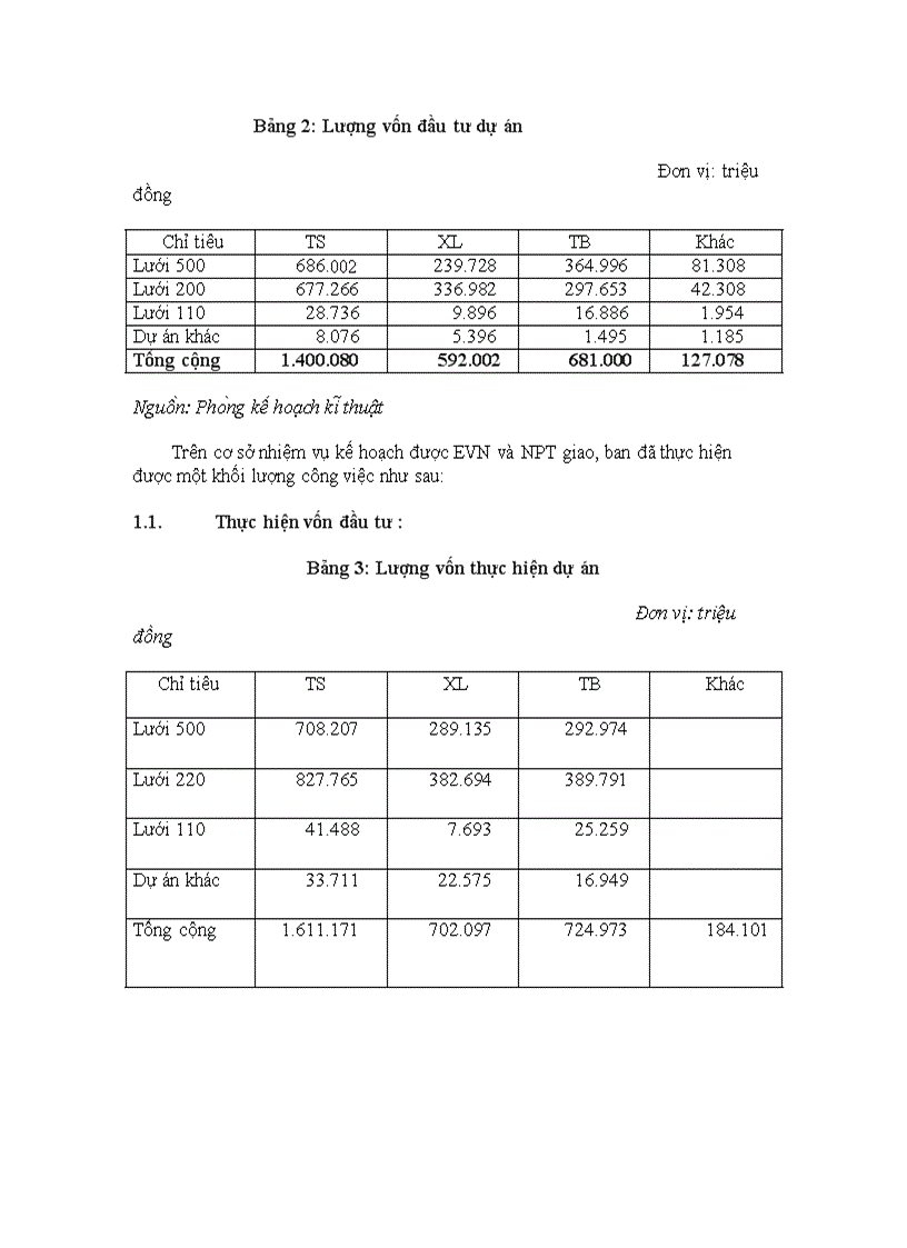 image for page Hoàn thiện công tác đấu thầu tại Ban quản lý dự án các công trình điện miền Bắc