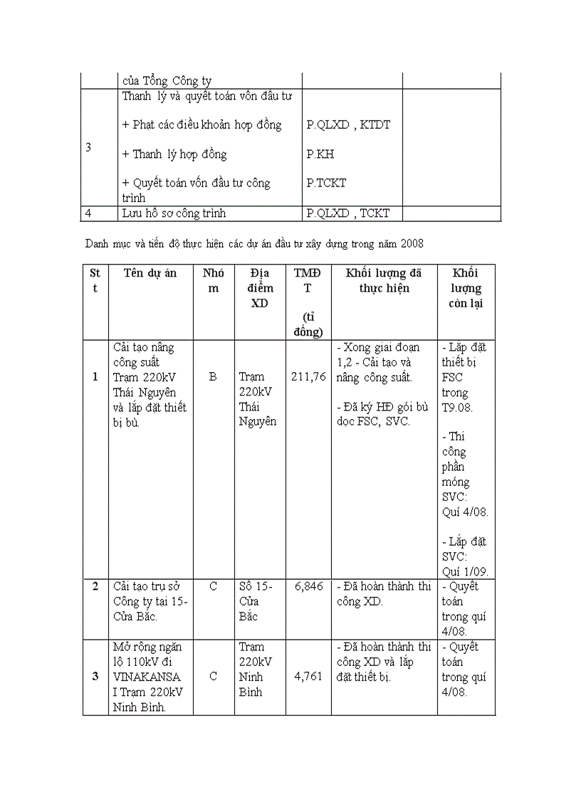 image for page Công tác quản lý dự án đầu tư tại công ty Truyền tải điện I Thực trạng và giải pháp