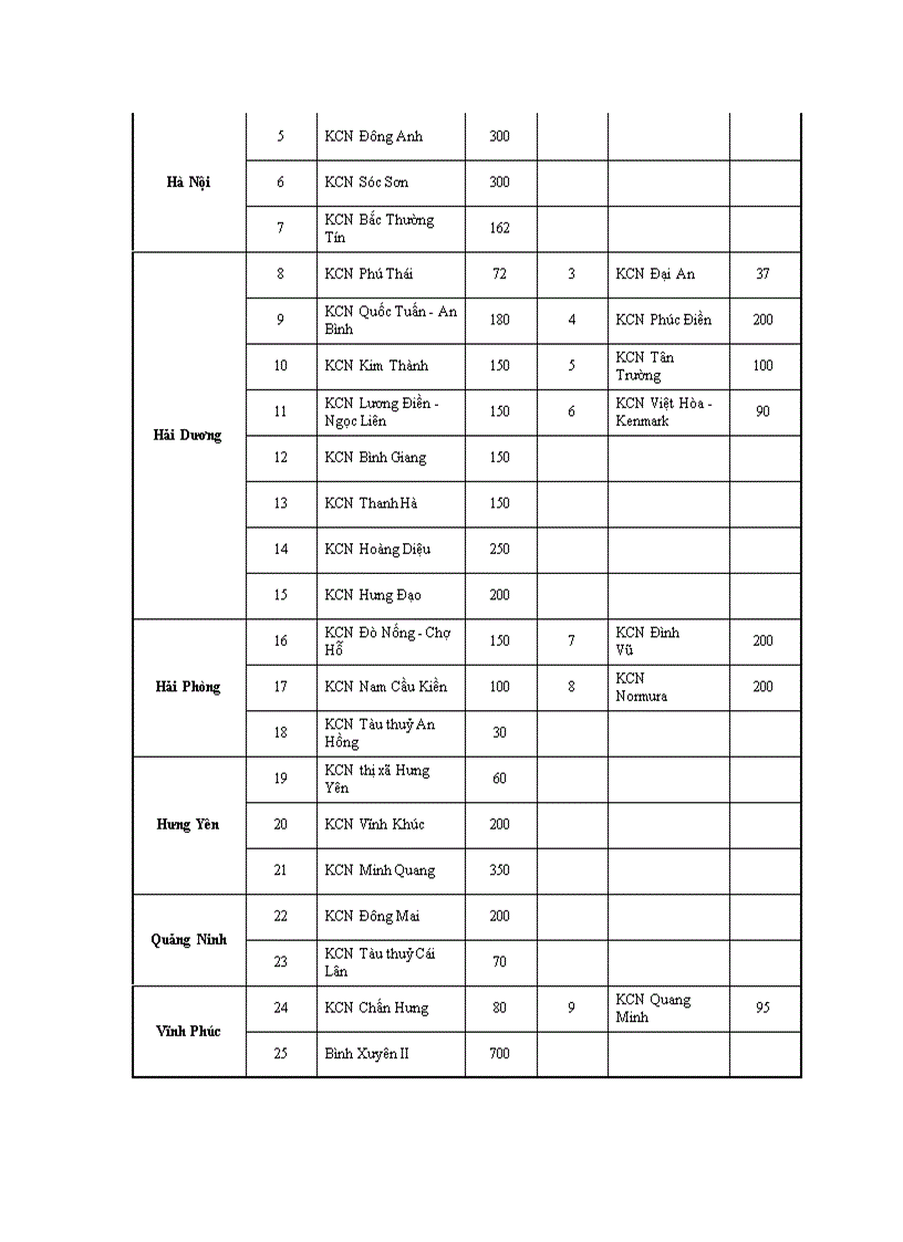 image for page Đầu tư phát triển các KCN KCX vùng Kinh tế trọng điểm Bắc Bộ Thực trạng và giải pháp