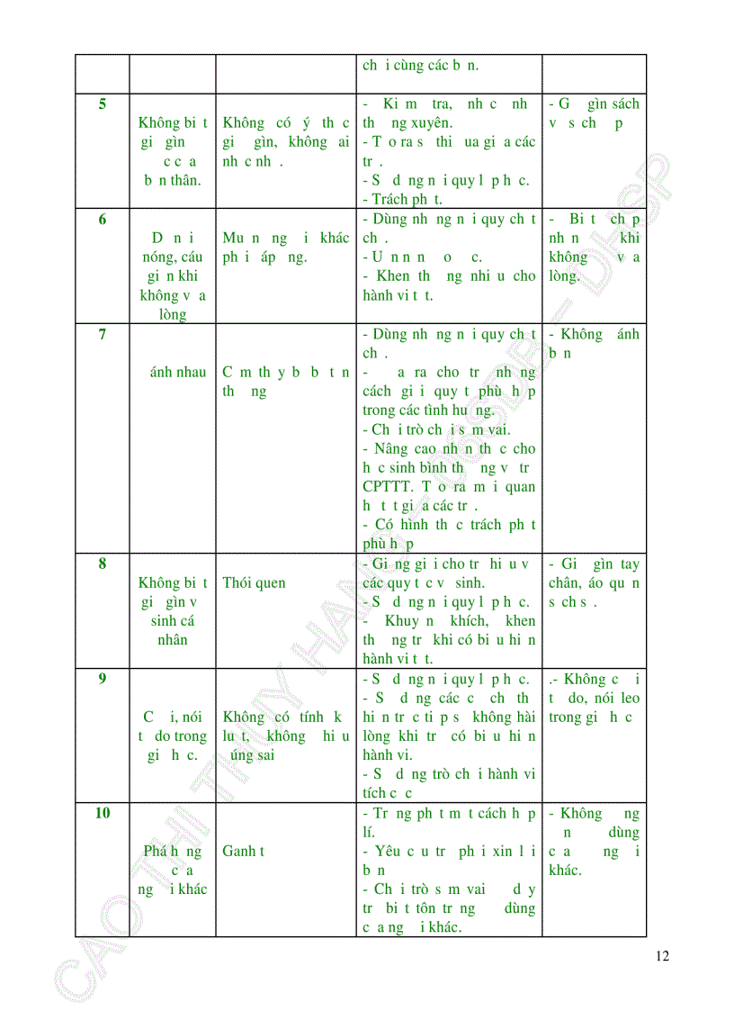 image for page Sử dụng phương pháp giải quyết vấn đề để quản lí hành vi bất thường của trẻ chậm phát triển trí tuệ ở khối lớp 5 Trường Tiểu học Hải Vân Quận Liên Chiểu Thành phố Đà Nẵng