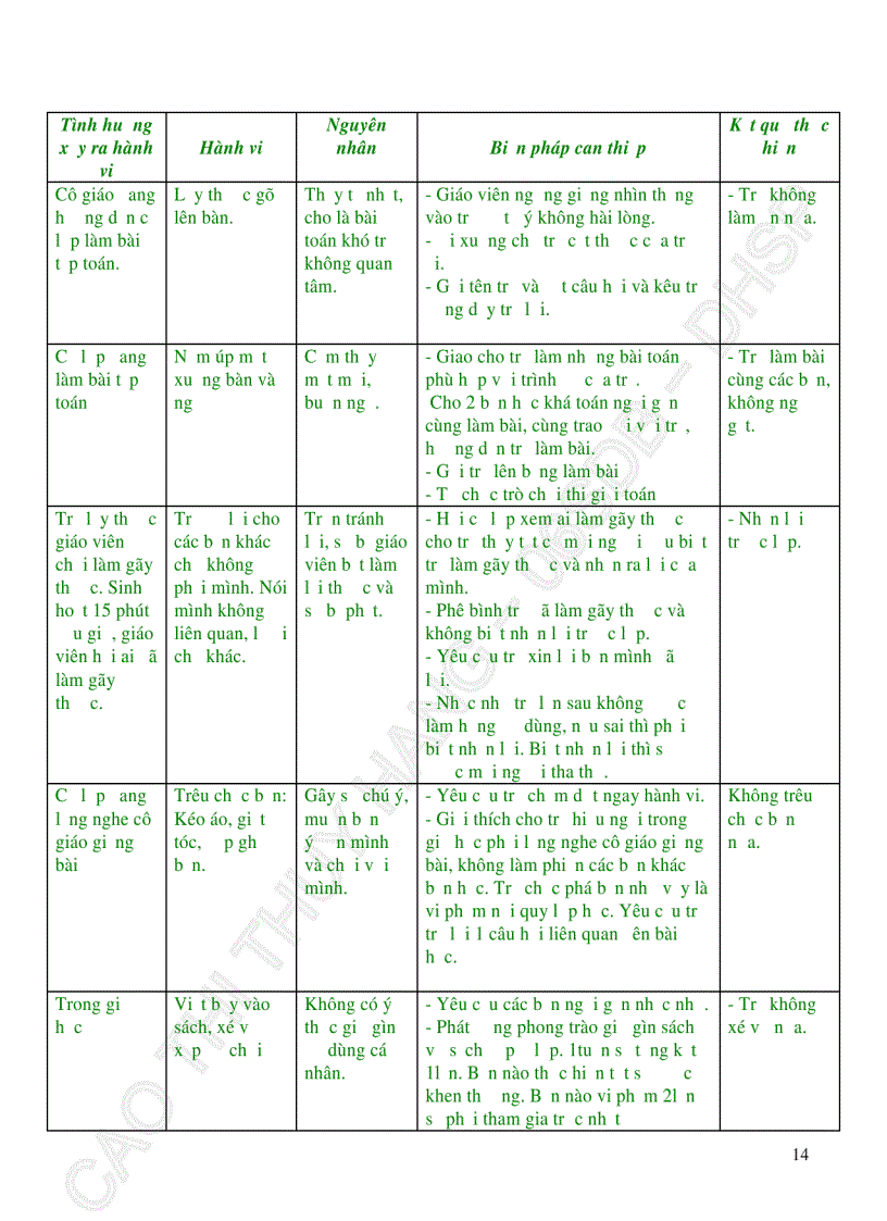 image for page Sử dụng phương pháp giải quyết vấn đề để quản lí hành vi bất thường của trẻ chậm phát triển trí tuệ ở khối lớp 5 Trường Tiểu học Hải Vân Quận Liên Chiểu Thành phố Đà Nẵng
