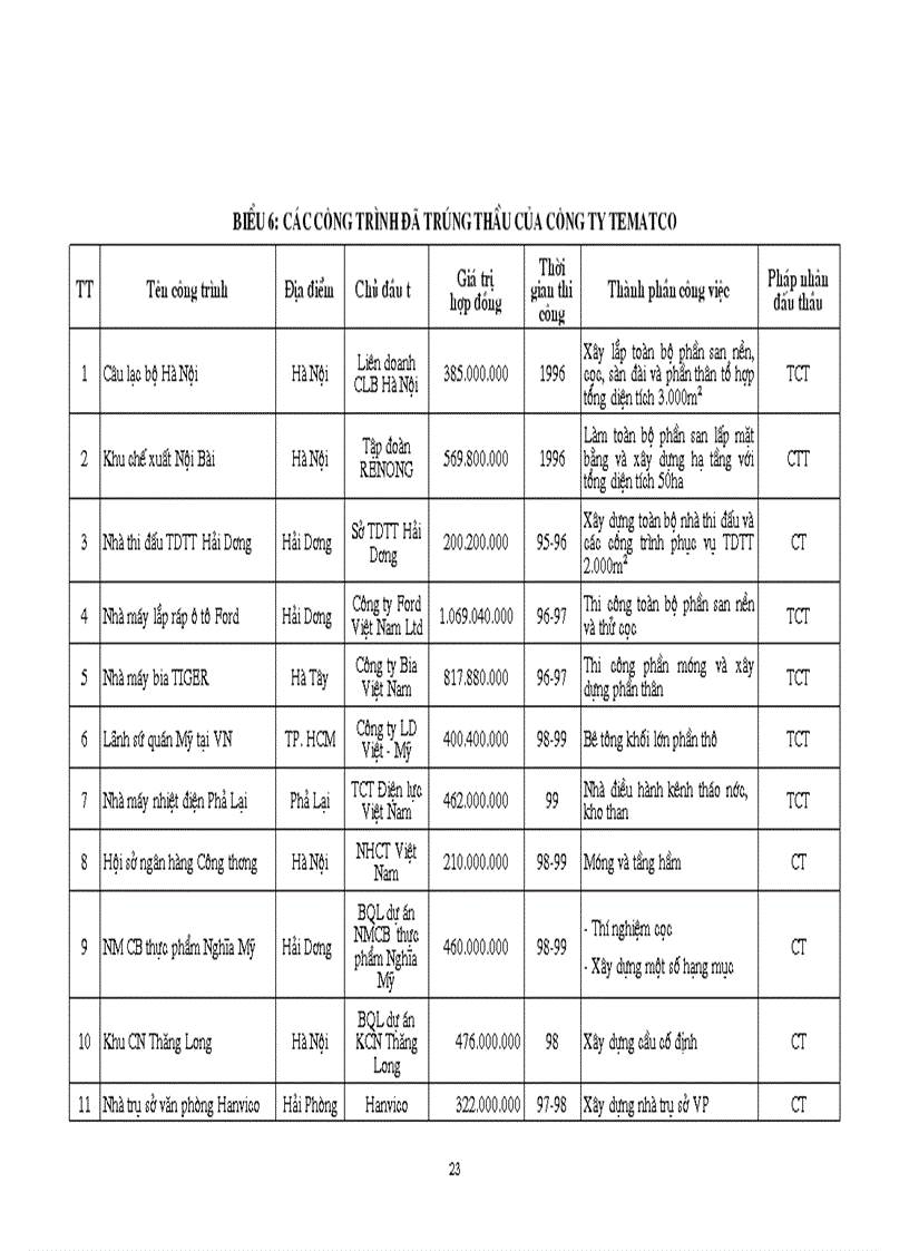 image for page Một số biện pháp nâng góp phần cao khả năng thắng thầu của công ty xây lắp vật tư kỹ thuật temaco
