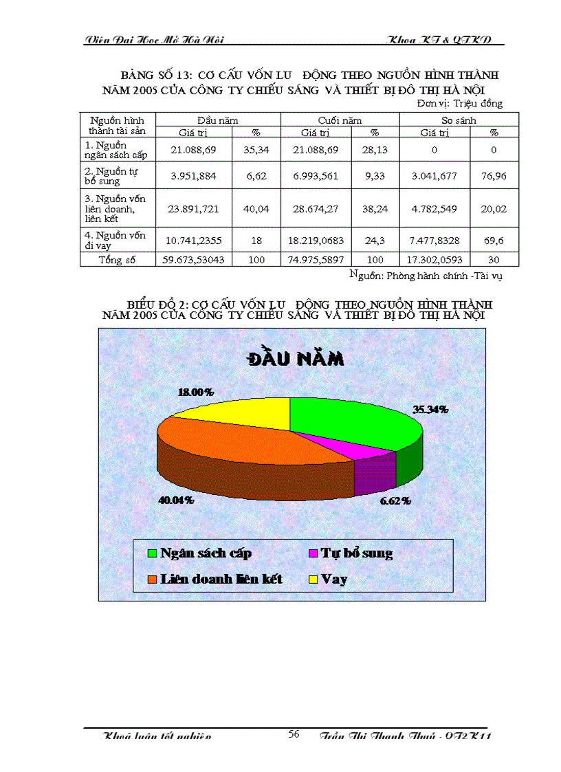 image for page Phân tích tình hình sử dụng vốn và những biện pháp nâng cao hiệu quả sử dụng vốn tại công ty Chiếu sáng và thiết bị đô thị Hà Nội