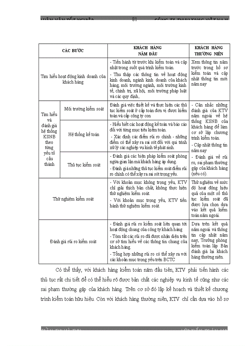 image for page Hoa n Thiê n Quy Tri nh đa nh gia Hê Thô ng KSNB trong KTTC do CT TNHH KPMG VN thuc hien