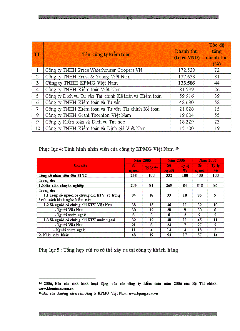 image for page Hoa n Thiê n Quy Tri nh đa nh gia Hê Thô ng KSNB trong KTTC do CT TNHH KPMG VN thuc hien