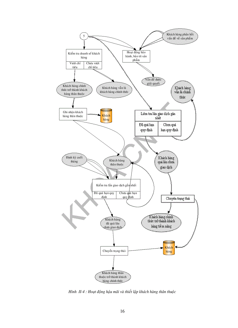 image for page Xây dựng phân hệ CRM