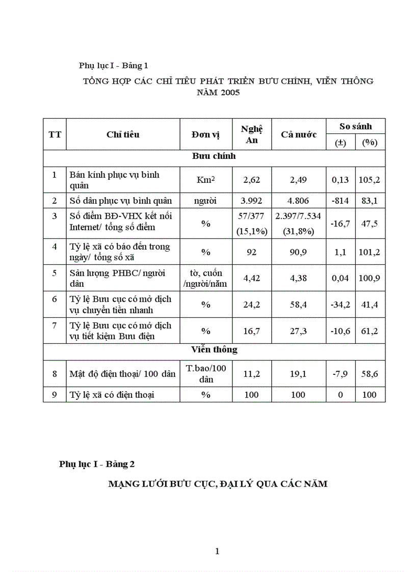image for page Đề án khảo sát đánh giá hiện trạng Bưu chính Viễn thông Và CNTT tỉnh Nghệ An
