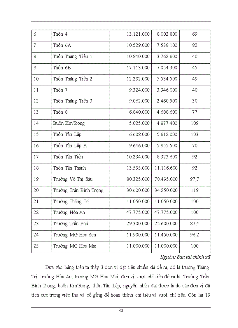 image for page Tình hình quản lý và sử dụng ngân sách Nhà nước của xã Hòa An huyện Krông Păk tỉnh Đăk Lăk năm 2009 2010