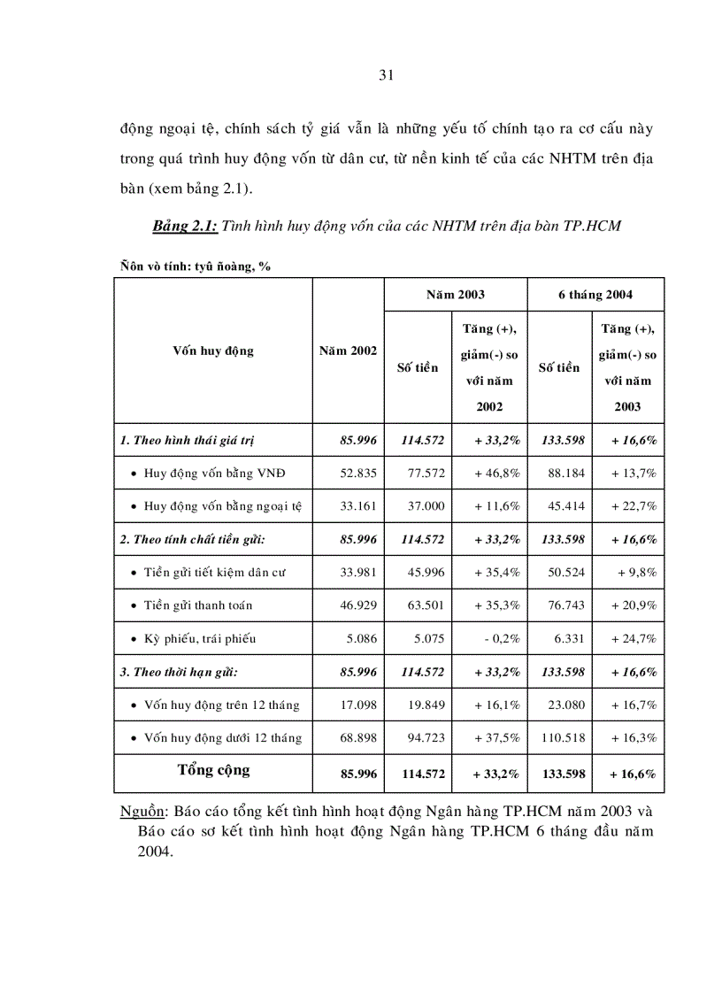 image for page Các giải pháp nâng cao chất lượng tín dụng của các ngân hàng thương mại Việt Nam trên địa bàn TP HCM