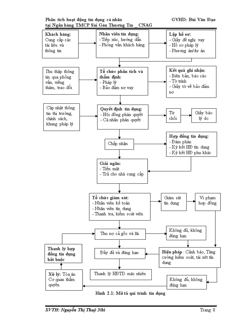 image for page Phân tích hoạt động tín dụng cá nhân tại Ngân hàng TMCP Sài Gòn Thương Tín Chi nhánh An Giang