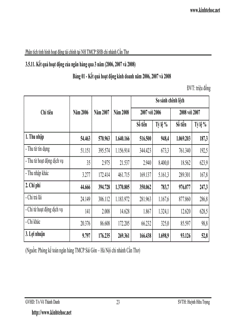 image for page Phân tích tình hình hoạt động tín dụng của ngân hàng thương mại cổ phần Sài Gòn Hà Nội SHB chi nhánh Cần Thơ
