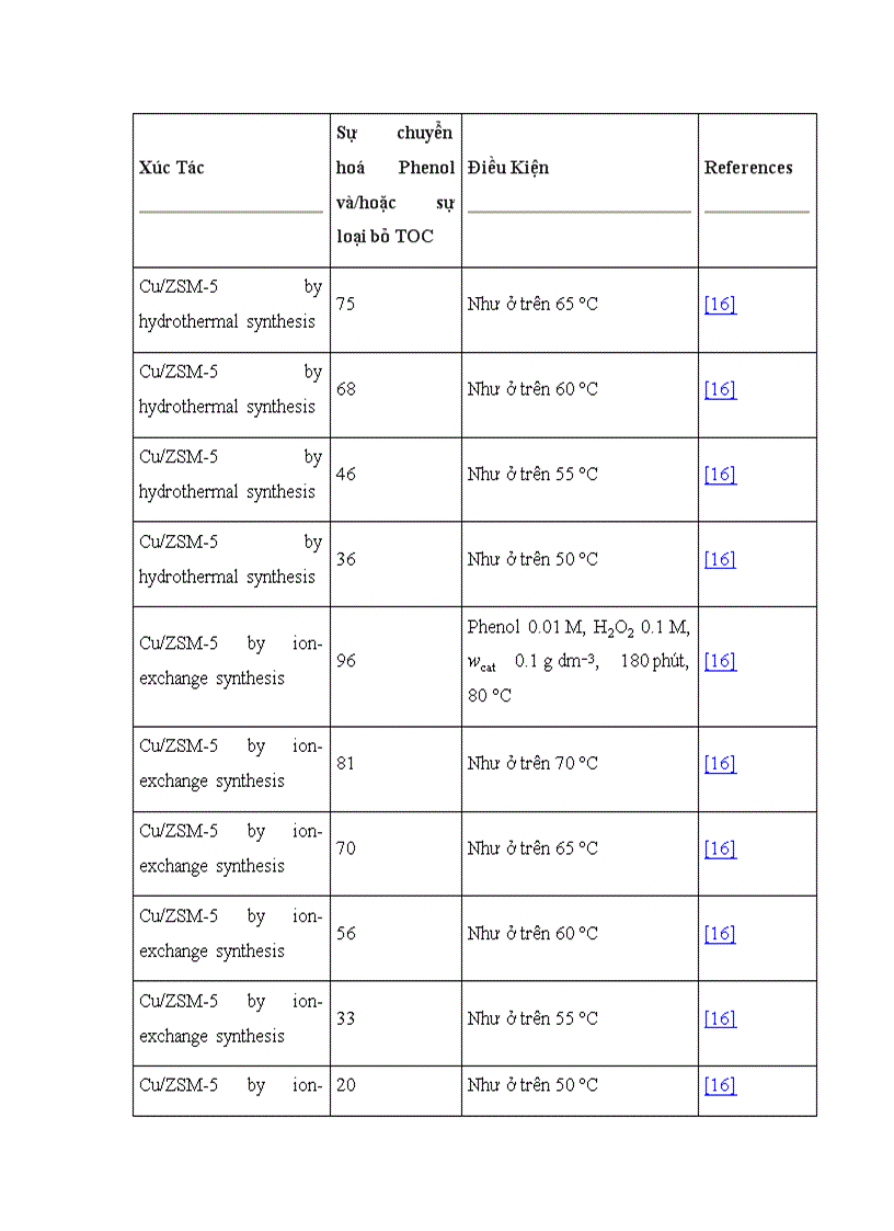 image for page Nghiên cứu quá trình xử lí một số chất thải hữu cơ công nghiệp trên cơ sở xúc tác dị thể meso TiO2