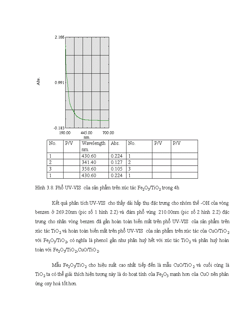 image for page Nghiên cứu quá trình xử lí một số chất thải hữu cơ công nghiệp trên cơ sở xúc tác dị thể meso TiO2