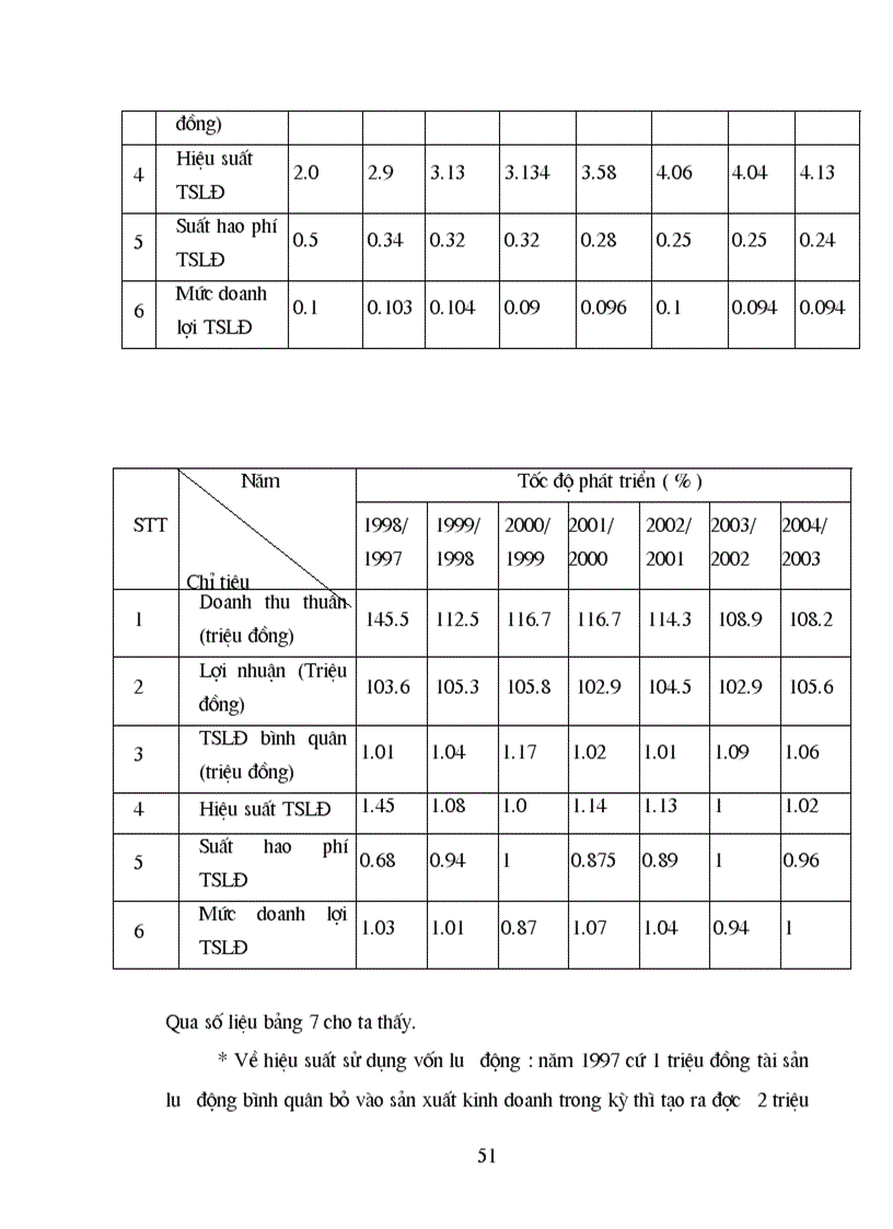 image for page Vận dụng một số phương pháp thống kê để phân tích hiệu quả sản xuất kinh doanh của công ty cơ khí ô tô và xe máy công trình thời kỳ 1997 2004