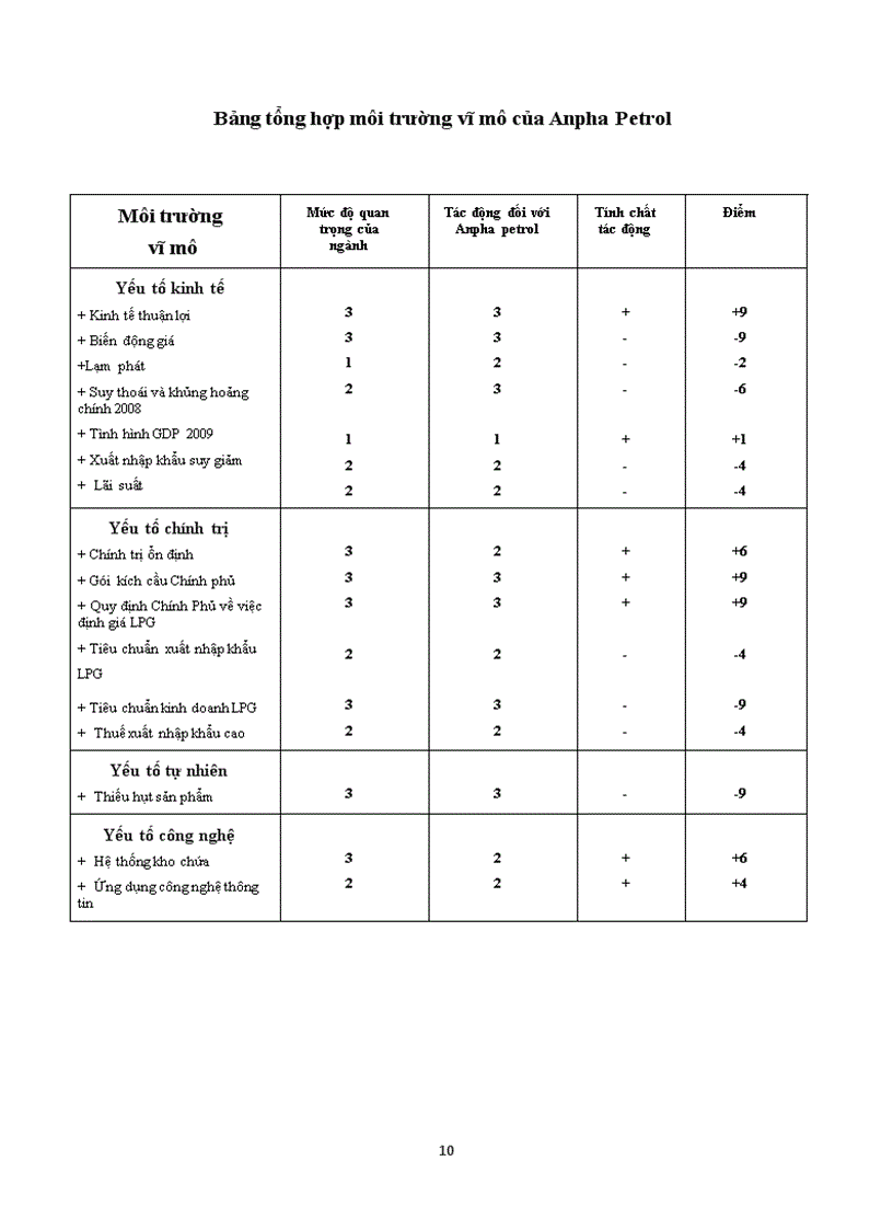 image for page Phân tích ma trận swot cho anpha petrol