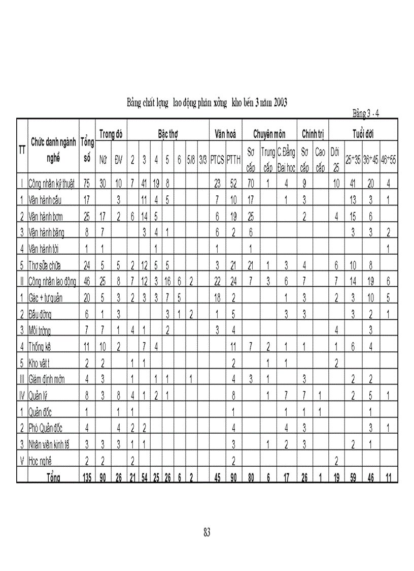 image for page Hoàn thiện công tác kế toán lao động của phân xưởng Kho Bến 3
