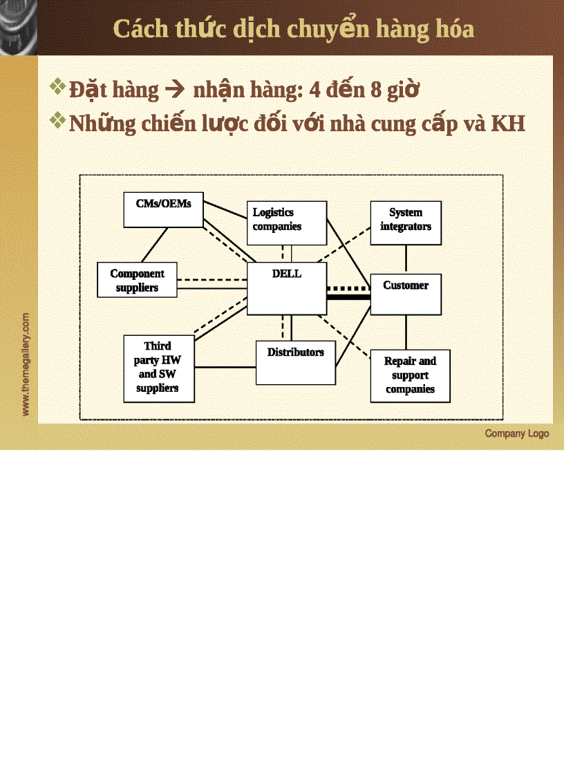Chuỗi cung ứng của dell dell scm