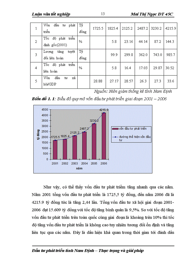 image for page Đầu tư phát triển ở tỉnh Nam Định giai đoạn 2001 2006 Thực trạng và giải pháp
