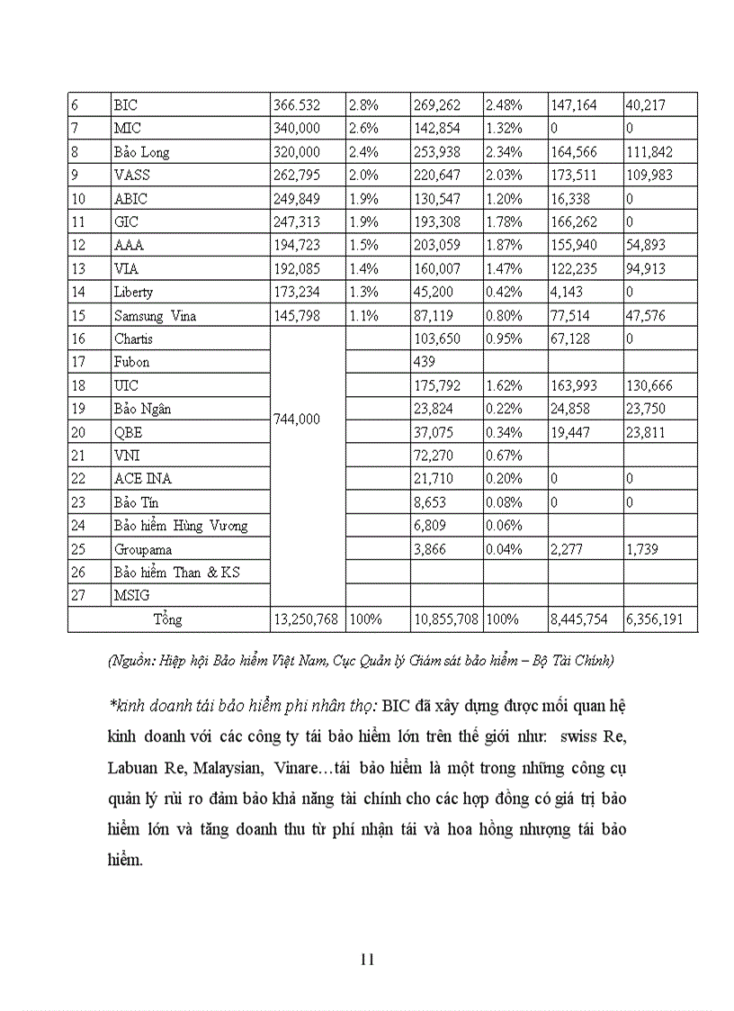 image for page Tại Công ty Bảo hiểm ngân hàng NHĐT PT BIC