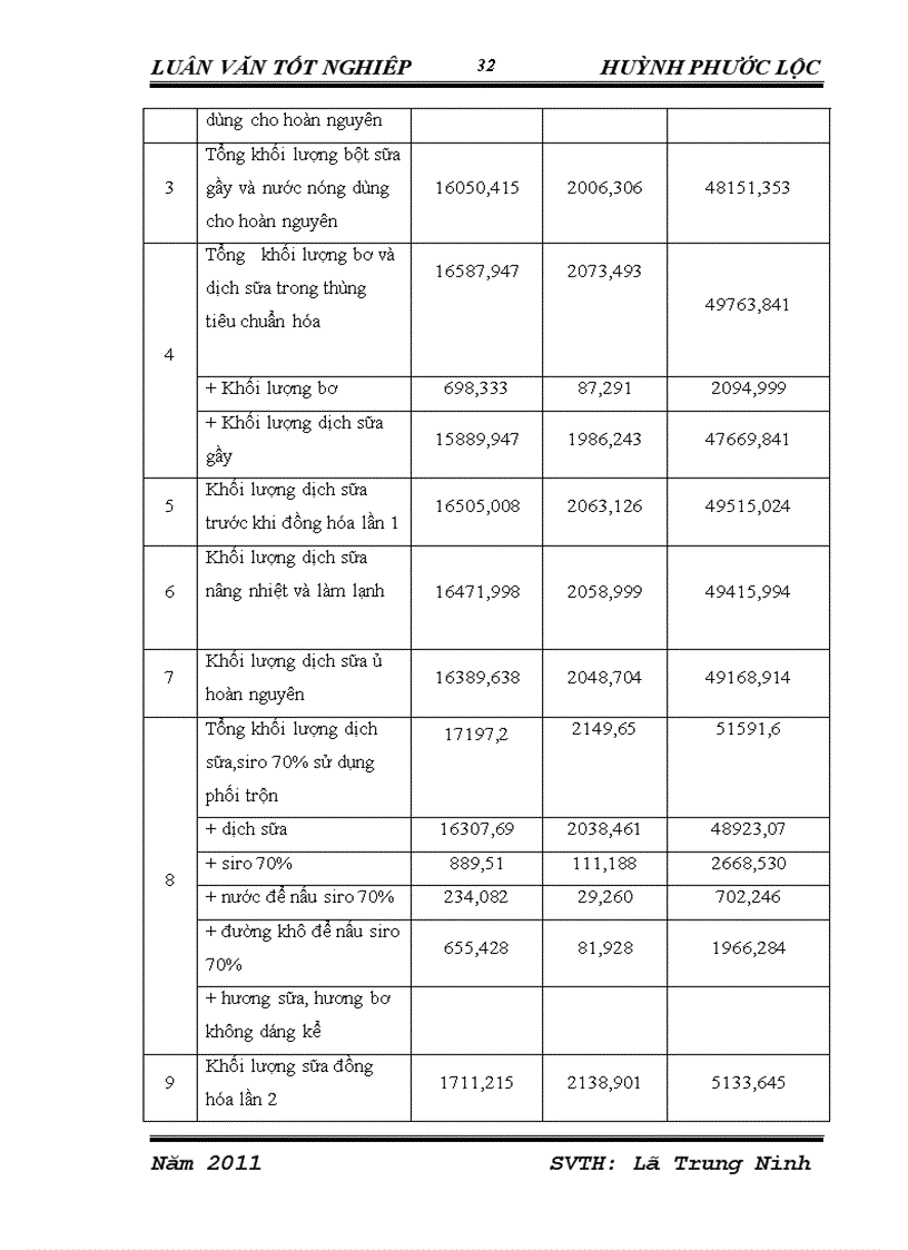 image for page Đồ án tốt nghiệp Thiết kế nhà máy sữa