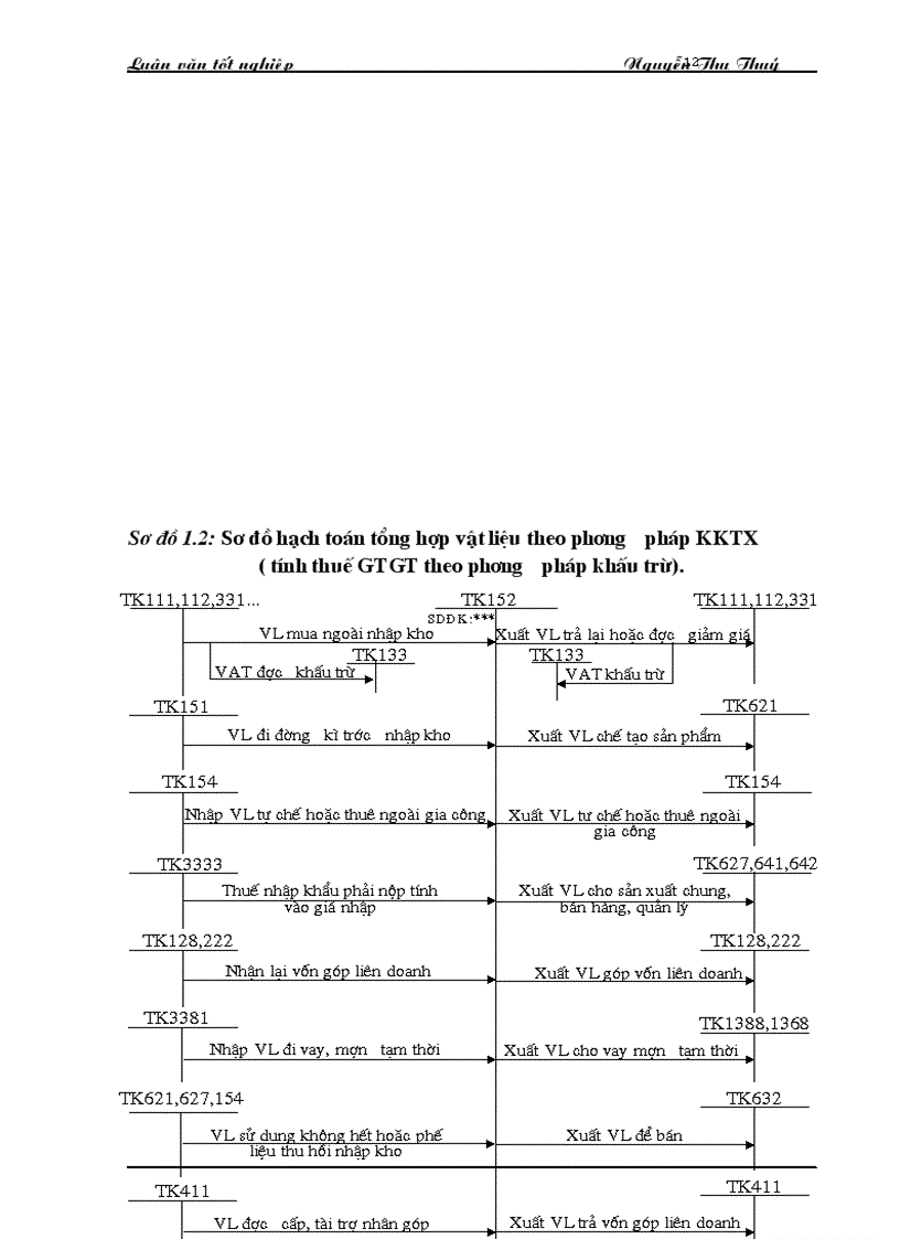 image for page Hoàn thiện hạch toán nguyên vật liệu với việc nâng cao hiệu quả sử dụng vốn lưu động tại công ty Dược liệu TWI