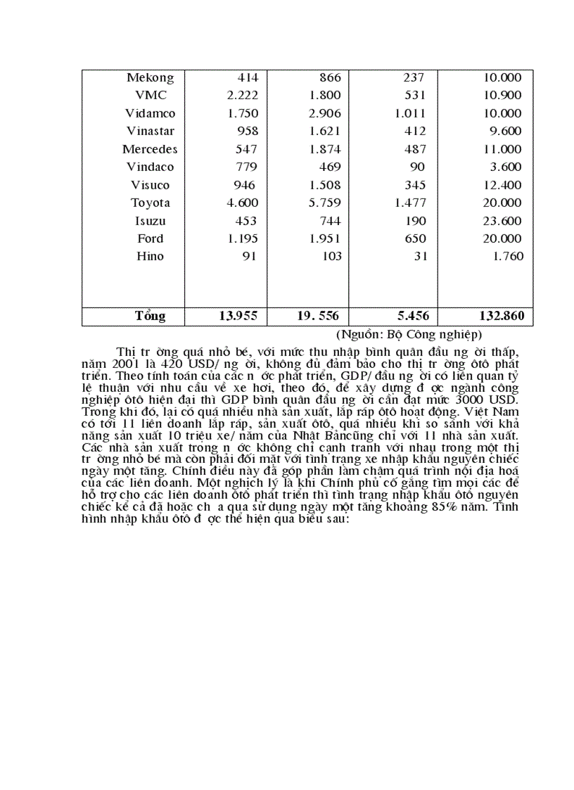 Chính sáchkinh tế vĩ mô của Chính phủ Việt Nam can thiệp vào ngành công nghiệp sản xuất ôtô