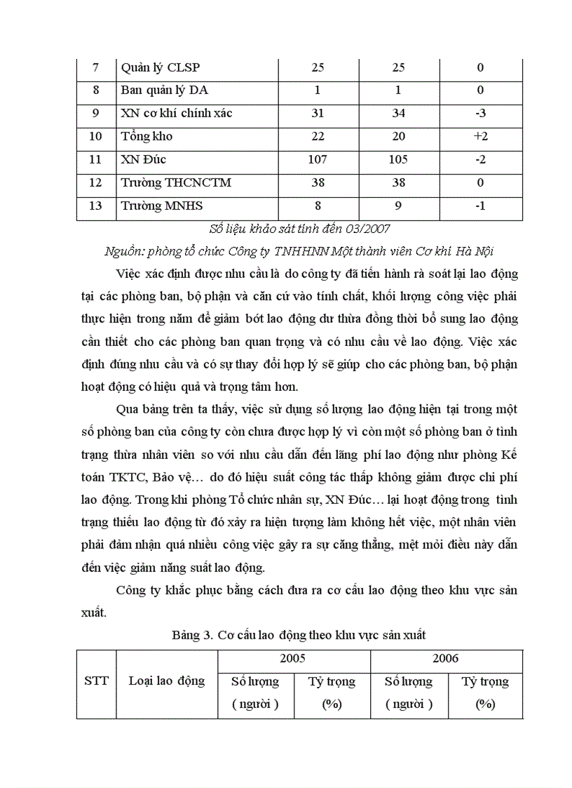 image for page Phân tích thực trạng nhằm nâng cao hiệu quả sử dụng nguồn nhân lực tại công ty TNHHNN một thành viên Cơ Khí Hà Nội