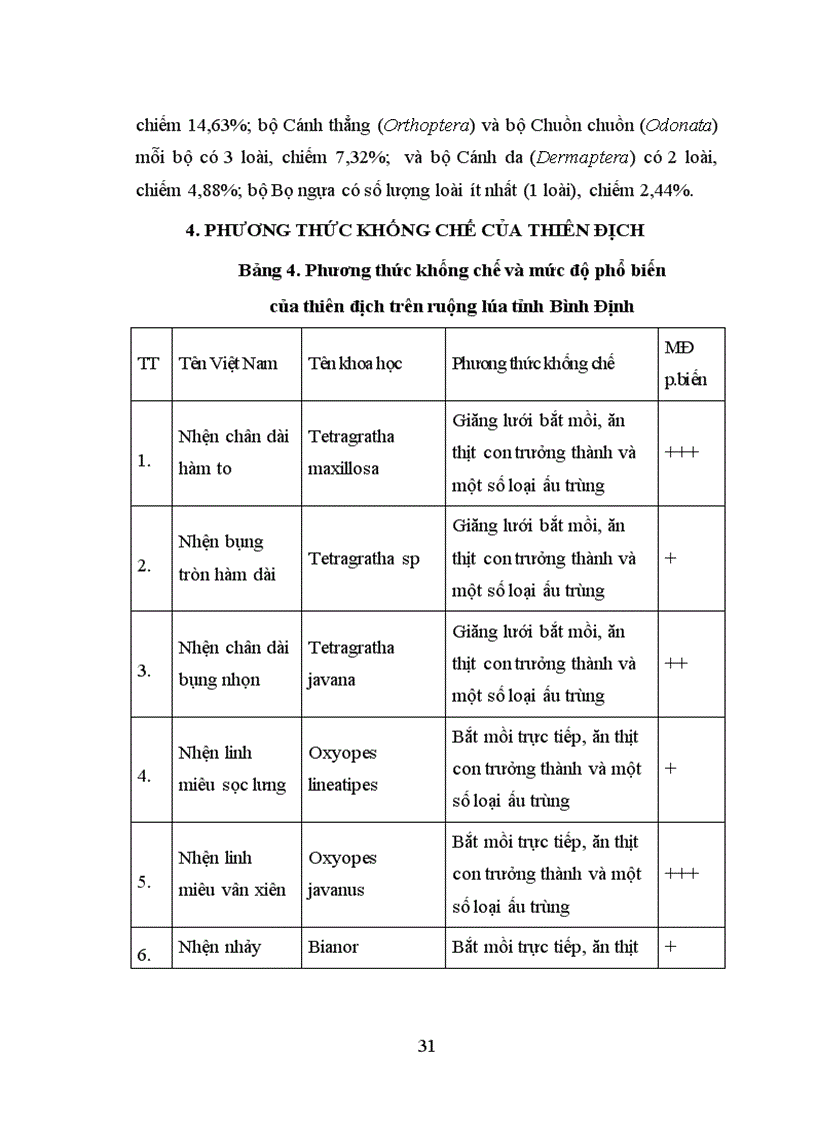 image for page Điều tra thành phần loài sâu hại và thiên địch của chúng trên ruộng lúa tỉnh bình định